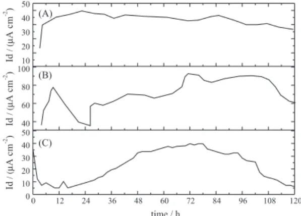 Figure 4 shows the control experiments that were performed  to determine the effect that the illuminated algal cultures  caused on the chronoamperometric profiles without  aeration and the effect of free cell media supplemented 