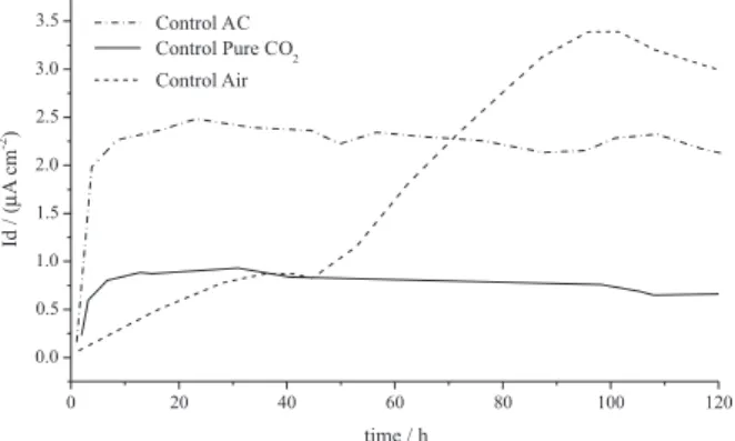 Table 2 condenses the results achieved in terms  of coulombic efficiencies (C E ) for each bioelectrodic  system