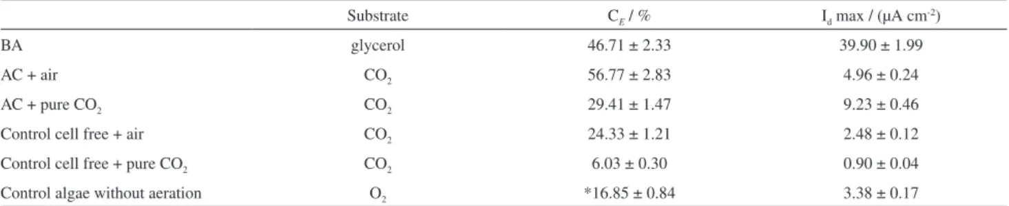 Table 2. Electrochemical results for the half-biofuel cells using bacterial anode (BA) and algal cathode (AC) against counter-electrodes containing  20 mmol L -1  of Fe +2 |Fe +3