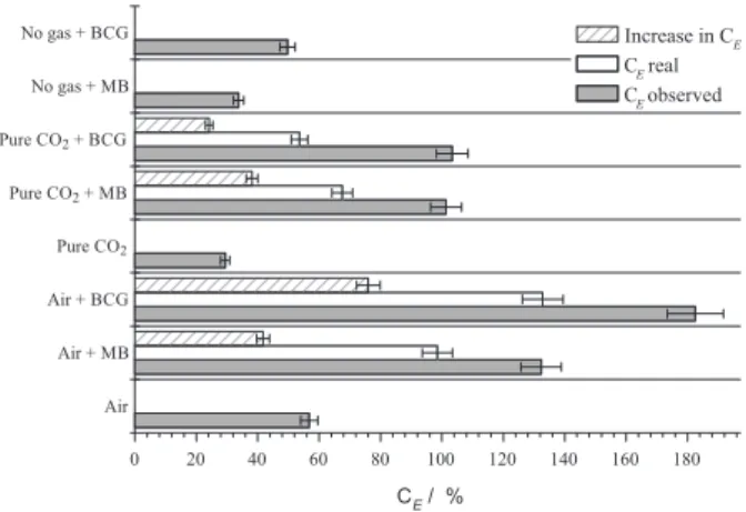 Figure 5. Increase percentage in the C E  values for AC using as electron  shuttles methylene blue (MB) and bromocresol green (BCG).