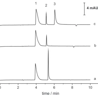 Table 2. Results of the comparison between CE and HPLC methods