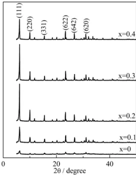 Table 3. Silicon aluminum ratios of LSX products at different x values  (crystallization time = 6 h)