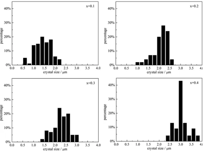 Figure 6. Crystal size distributions of the LSX products at different x values (crystallization time = 6 h).