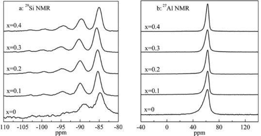 Figure 7.  29 Si and  27 Al NMR spectra of the LSX products (crystallization time = 6 h).