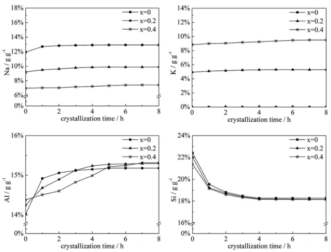 Figure 9. Contents of Na, K, Si and Al in the solid phases.