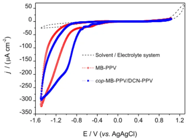 Figure 5. Cyclic voltammograms of the polymer films obtained with the  soluble fraction of - -  - - MB-PPV (–1.8 V vs