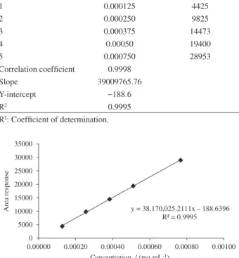 Table 2. Linearity data of (R)-enantiomer.