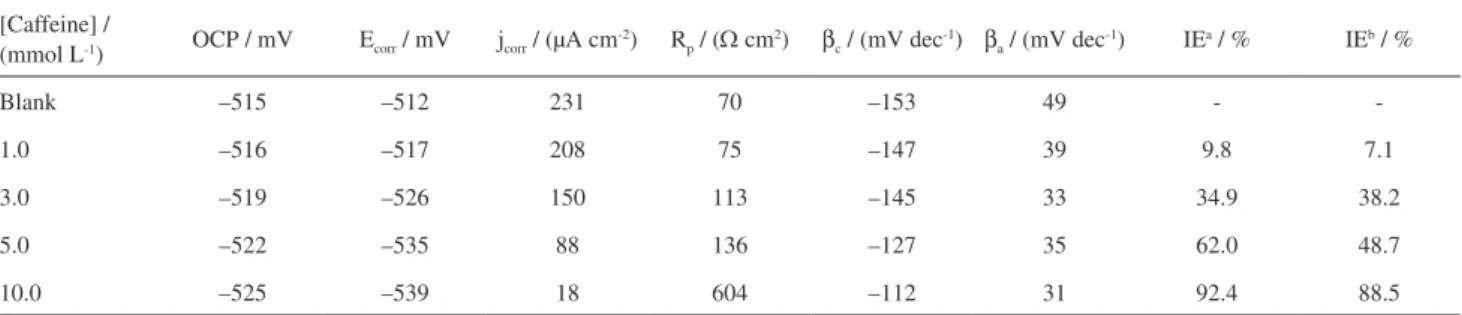 Table 1. Electrochemical parameters for mild steel in 0.1 mol L -1  H 2 SO 4  solutions in the absence and presence of caffeine [Caffeine] / 