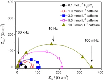 Figure 3 shows the Nyquist plots for mild steel in  0.1 mol L -1  H 2 SO 4  and in the presence of 1.0 to 10 mmol L -1 caffeine.
