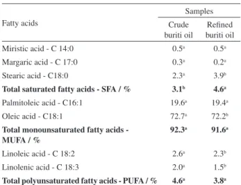 Table 3. Fatty acids present in crude and refined buriti oils
