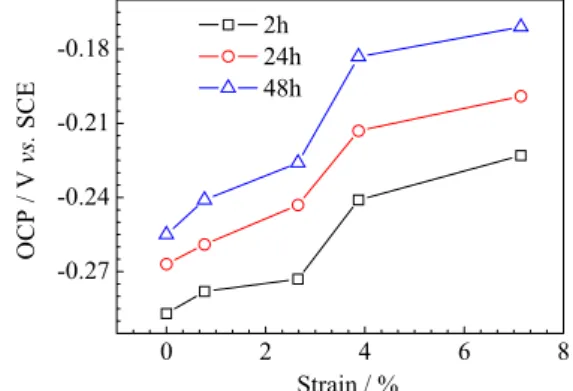 Figure 4. OCP results for samples with different degree of deformation  during passivation in the cement extract.