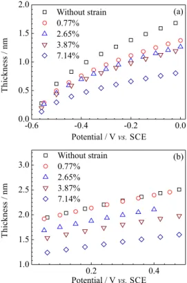 Figure 10. Thicknesses of space charge layers on carbon steel with  different degree of deformation as a function of potential