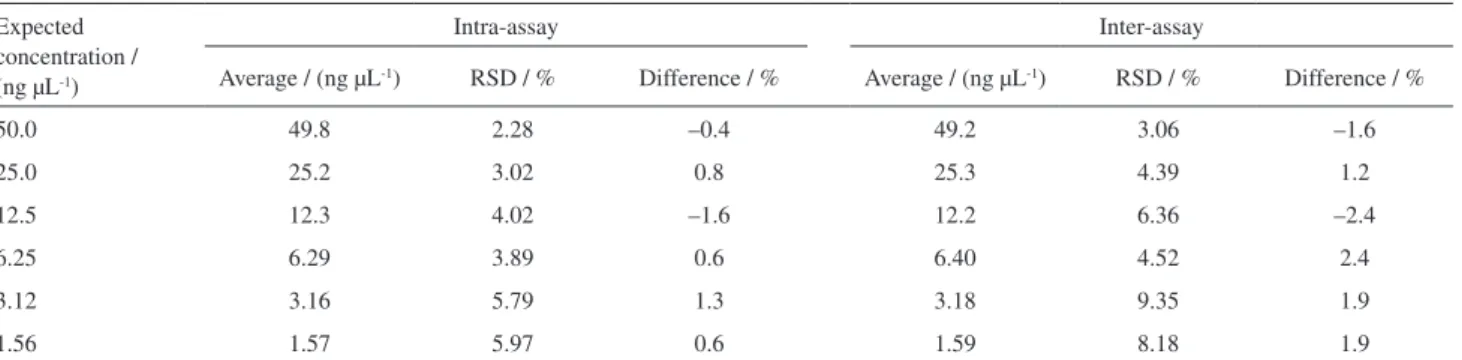 Table 1. Precision and accuracy of the quantification of the DNA amplicon