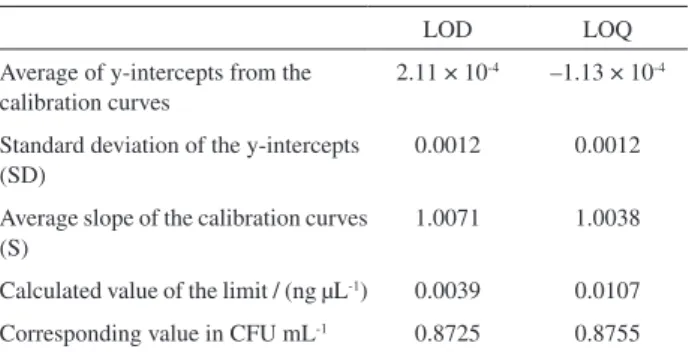 Figure 3 shows the growth behavior of the bacteria  over time after treatment. A reduction of 96.4% for both 