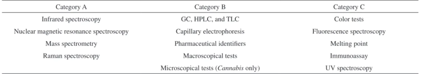 Table 1. Recommended techniques for the analysis of seized drugs of abuse 9