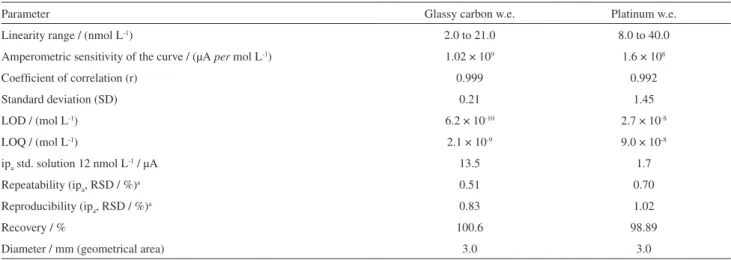 Table 3. SWV results of two different commercial work electrodes (w.e.) for ∆ 9 -THC analysis