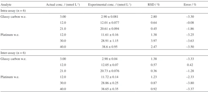 Table 4. Accuracy and precision data for ∆ 9 -THC by the proposed SWV technique using two different commercial work electrodes (w.e.)