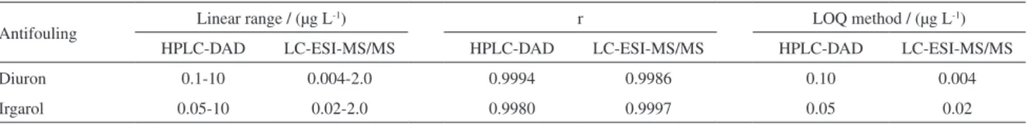 Table 2. Analytical parameters of HPLC-DAD and LC-ESI-MS/MS methods