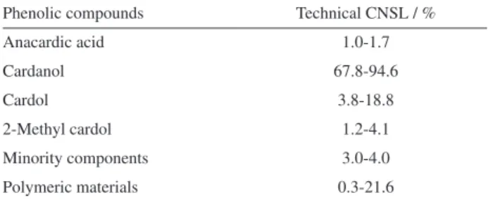Table 1. Composition of technical cashew nut shell liquid (CNSL) 13