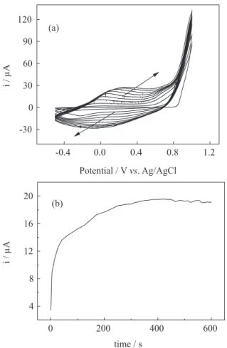 Figure 2. PPy/CD grown on gold surface with concentrations of  [Py] = 0.5 mol L −1  and [CD] = 0.1 mol L −1  in acetonitrile medium in  the presence of [LiClO 4 ] = 0.1 mol L −1 