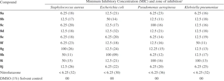 Table 1. Antibacterial activity of analogs (8a-8j)