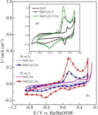 Figure 1. (a) CVs for Au/C, MnCo 2 O 4 /C, and MnCo 2 O 4 /C/Au; (b) SnO 2 /Au   and MnCo 2 O 4 /Au; 1.0 mol L -1  N 2 -saturated KOH, at 10 mV s -1 .