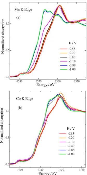 Figure 3. ORR (1600 rpm) on Vulcan carbon, Au/C, Pt/C, MnCo 2 O 4 /C,  and MnCo 2 O 4 /C/Au