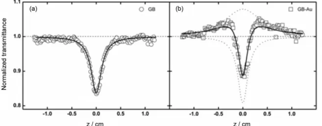 Figure 3. Open aperture Z-scan signature at 500 nm for GB and GB-Au. Open symbols represent the experimental results, while solid lines are the fitting  curves