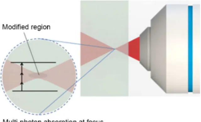 Figure 4. Representation of laser-induced damage in glass due to nonlinear  optical interaction within the focal volume.