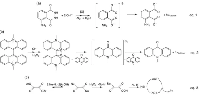 Figure 1. Classical chemiluminescent reactions: (a) luminol; (b) lucigenin; (c) peroxyoxalate (adapted from reference 4).