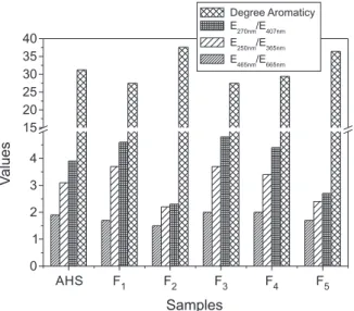 Table 1. Main characteristics of the FT-IR spectra the AHS different  molecular size fractions and the AHS without fractionation