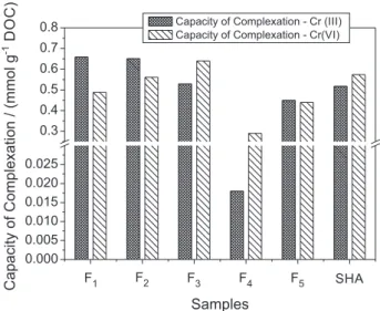 Figure 2 shows the CC values for AHS samples without  fractionation and its different molecular size fractions
