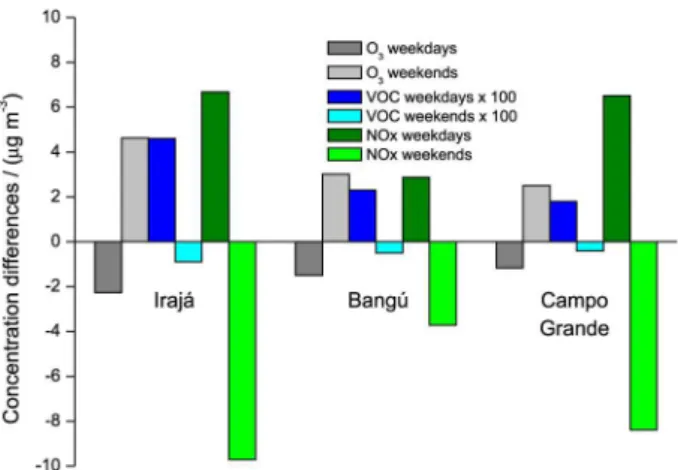 Figure 5 shows the VOC/NO x  ratios for weekdays and  weekends, which increased during the weekends at all  three AMSs.