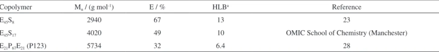 Table 1. Selected properties of the nonionic block copolymers explored in this study