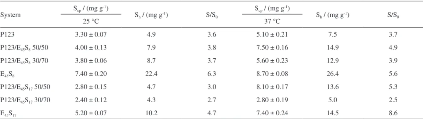 Figure 3 shows the plot of cmc (mol dm -3 )  versus  hydrophobic block length of diblock copolymers with  similar ethylene oxide (E m ) block length and different  styrene oxide (S n ) block lengths