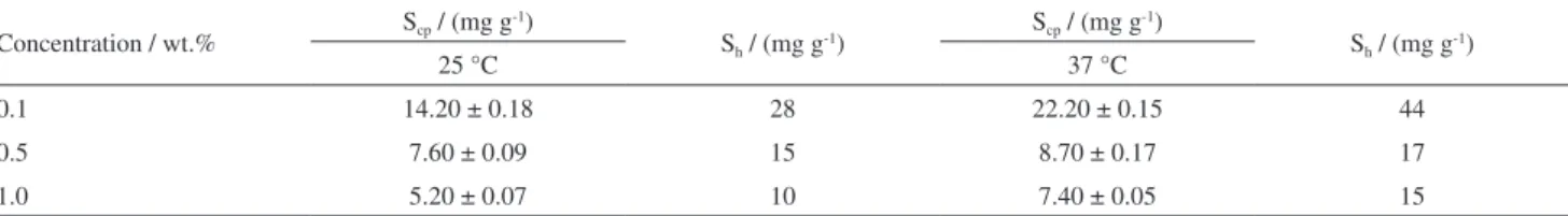 Table 4. Results of solubilisation capacity (S cp ) of griseofulvin in the copolymer solutions of E 45 S 17  in the concentrations 0.1, 0.5 and 1 wt.% at 25 °C and  37 °C measured by UV-Vis spectrometry
