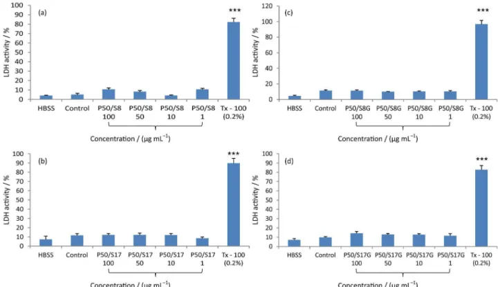 Figure 9. Evaluation of P50/S8 in (a), P50/S17 in (b), P50/S8G in (c) and P50/S17G in (d) toxicity measured by lactate dehydrogenase (LDH) activity in  human neutrophils