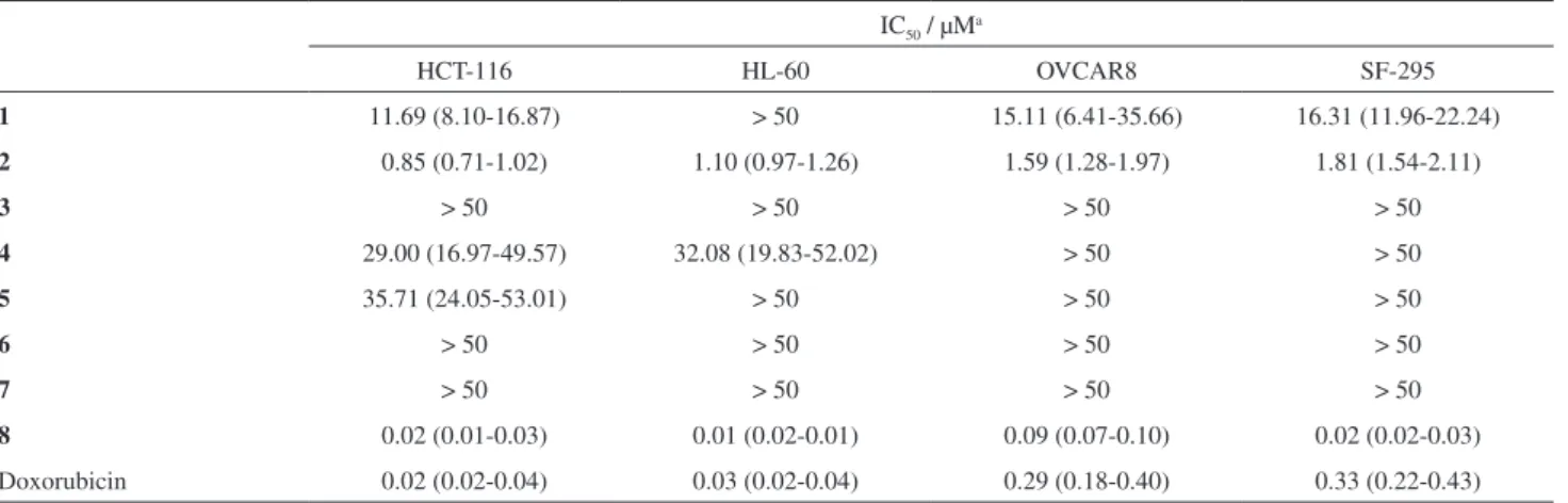 Table 2. Cytotoxicity of compounds 1-8 on select tumor cell lines evaluated by the MTT assay after 72 h of exposure