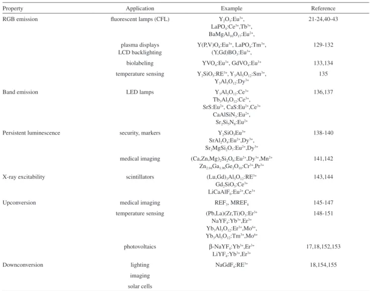 Table 6. Some selected properties, applications and compositions of rare earth phosphors