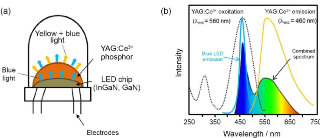 Figure 6. (a) Simplified schematization of a LED bulb and (b) combination of the blue LED spectrum with the YAG:Ce 3+  emissions to generate a white  light spectrum in LED systems