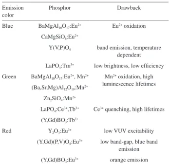 Table 7. Some commercial VUV phosphors and their main current  drawbacks