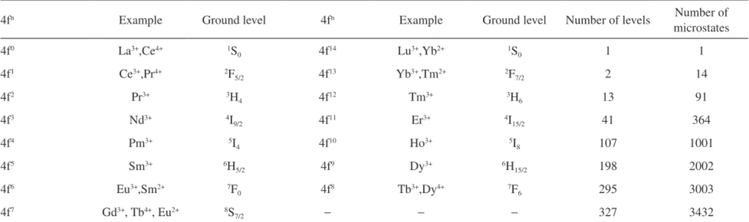 Figure 1. Schematization of the perturbations that remove the degeneracy  of 4f n  configurations giving rise to their corresponding states.