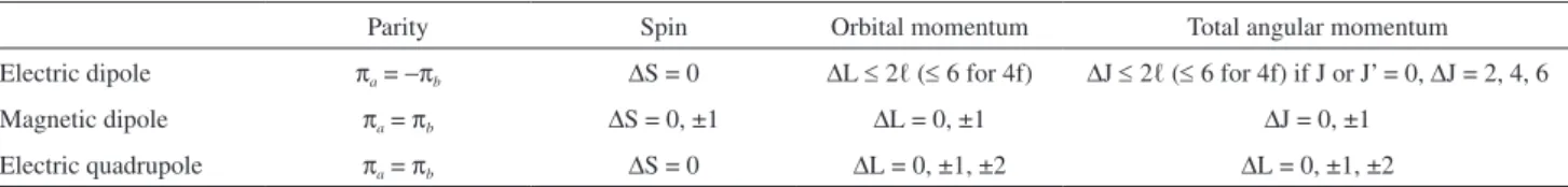 Table 4. Selection rules for transitions between a and b states of a 4f n  configuration according to the Judd-Ofelt theory