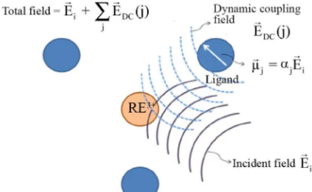 Figure 3. Representation of the dynamic coupling effect in lanthanoid  ions. Adapted from reference 77.
