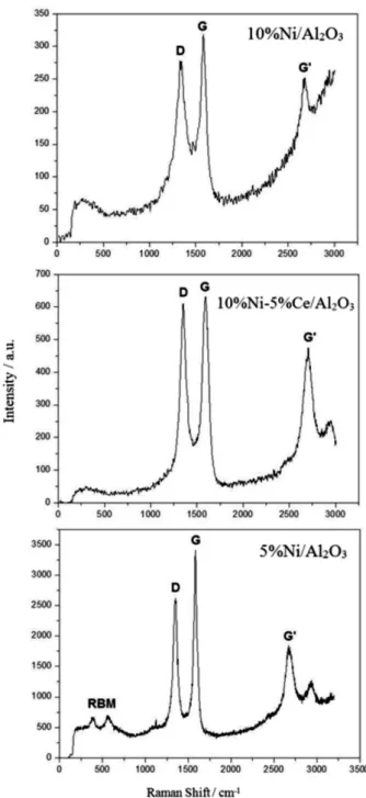 Figure 4. SEM-EDS spectrum of the CB sample obtained from the  pyrolysis of methane via thermal plasma.