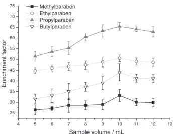 Figure 1. Effect of sample volume. Extraction condition: parabens  concentration = 50 µg L -1 ; volume of 1-octanol = 0.1 mL; volume  of acetone = 1.0 mL; pH = not adjusted; NaCl concentration = 10% 