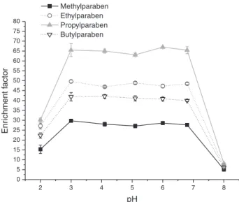 Figure 3. Effect of ionic strength. Extraction condition: parabens  concentration = 50 µg L -1 ; water sample volume = 10.0 mL; volume  of 1-octanol = 0.1 mL; volume of acetone = 1.0 mL; pH = not  adjusted; extraction time = 2 minutes; centrifugation time 