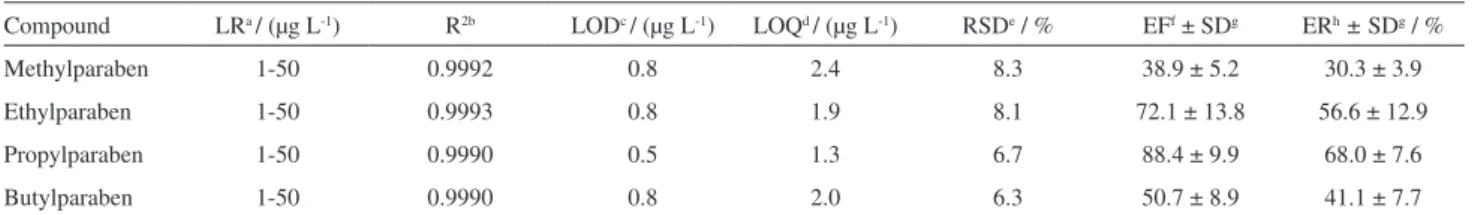 Table 1. Quantitative features of the proposed method for analysis of parabens in water sample