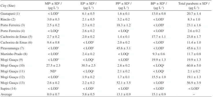 Table 3. City, contents, average contents and the sum of concentrations of parabens obtained in the analysis of real surface water samples