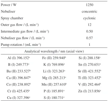 Table 1. Instrumental parameters for multi-elemental determinations  by ICP OES